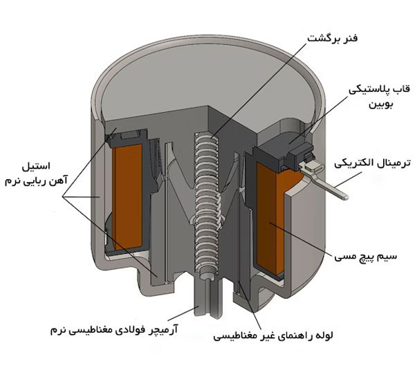 بررسی عملکرد بوبین در شیر برقی پنوماتیک