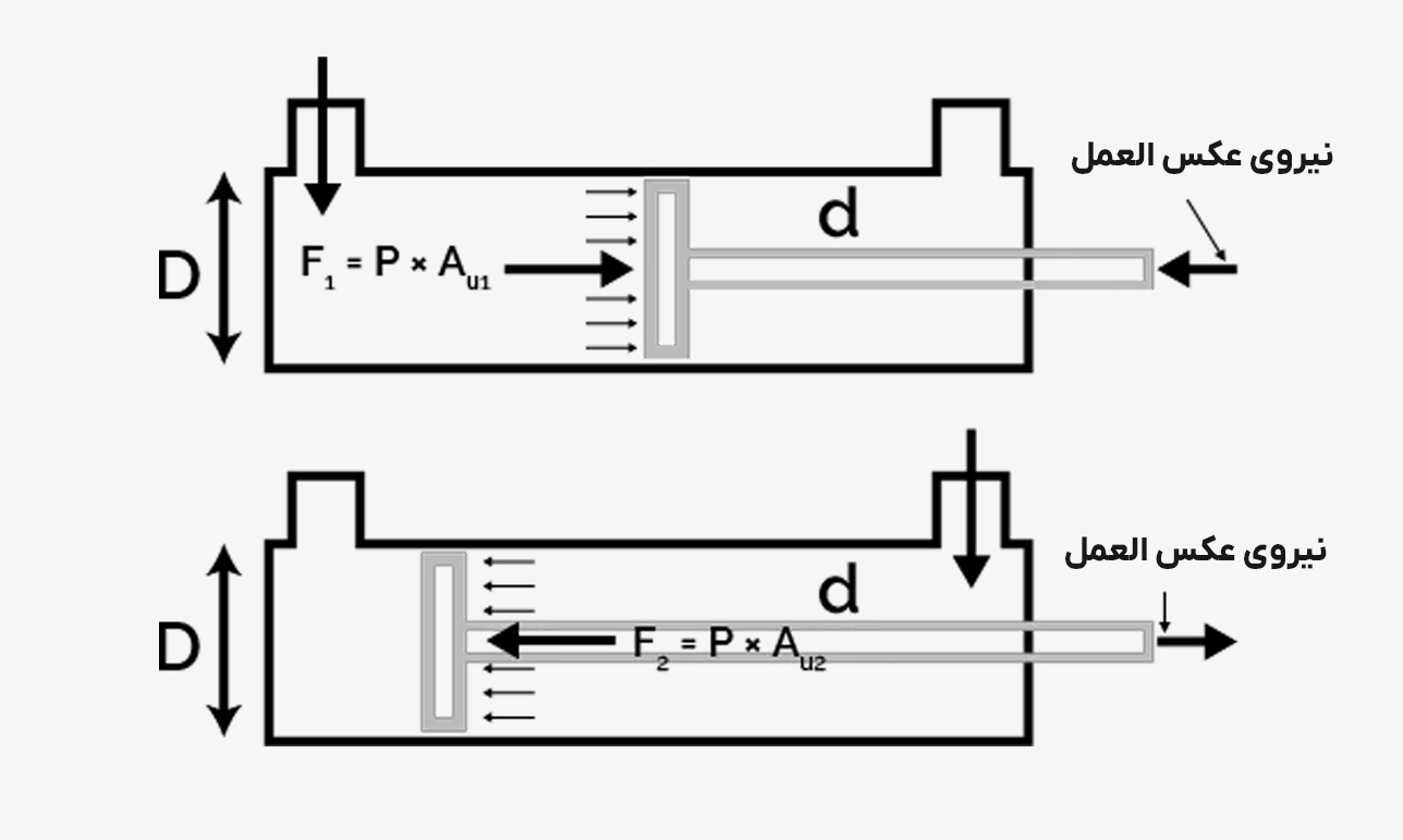 نحوه محاسبه نیروی خروجی جک پنوماتیک