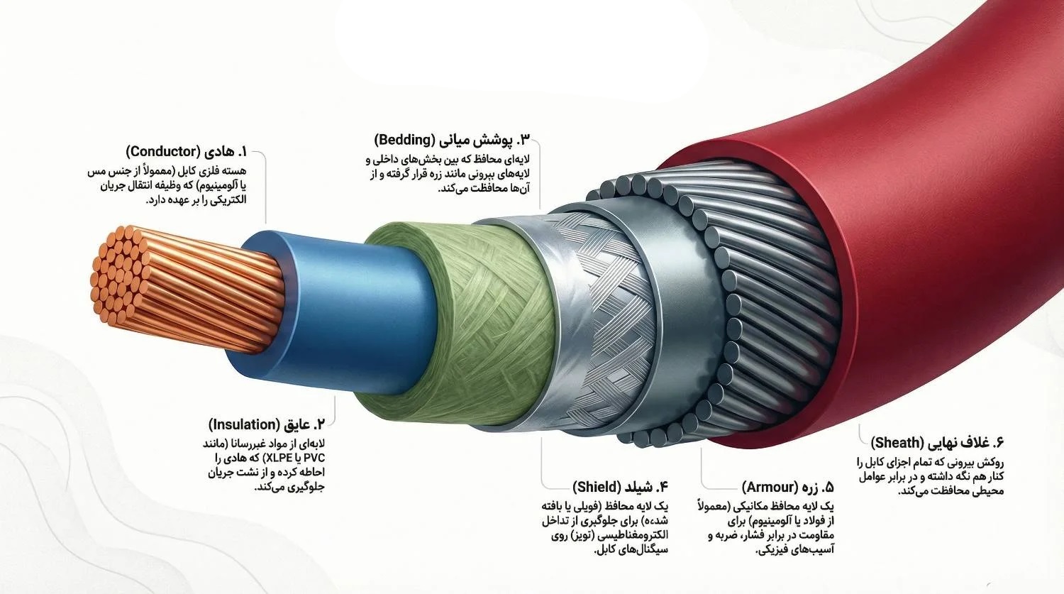 ساختار داخلی یک کابل قدرت
